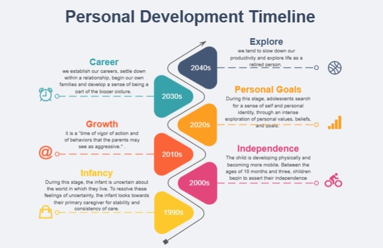 personal development creative timeline example