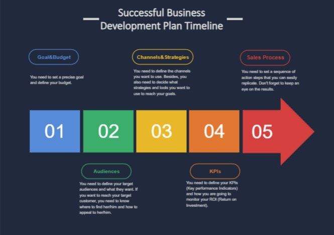 business development creative timeline example
