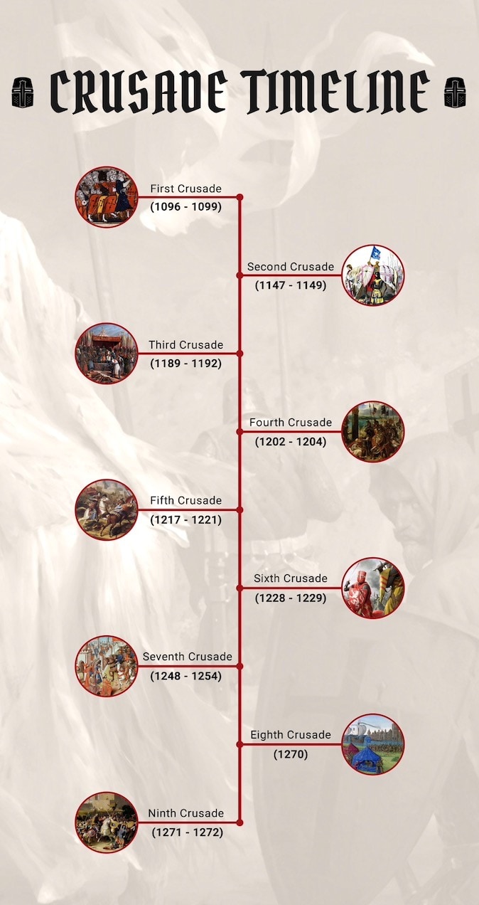 crusades-timeline timeline of crusades