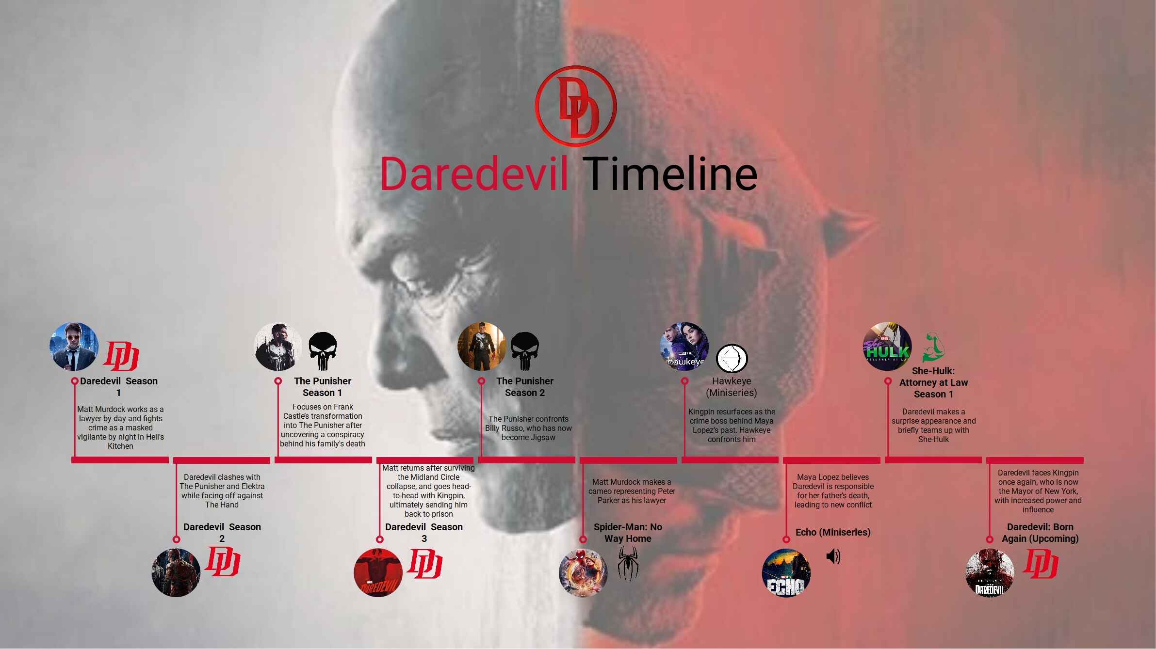 daredevil timeline