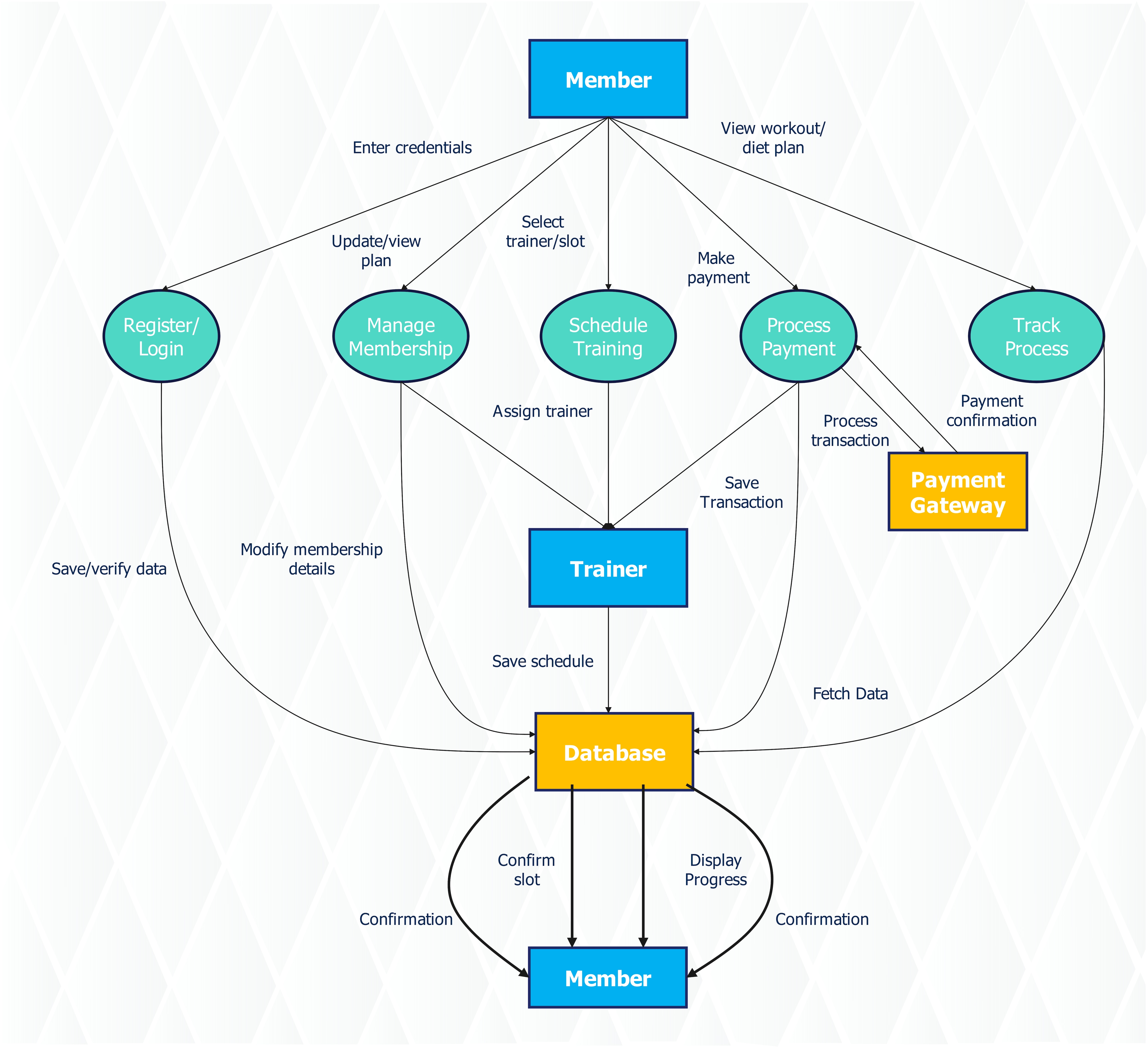data-flow-diagram-gym-management-system