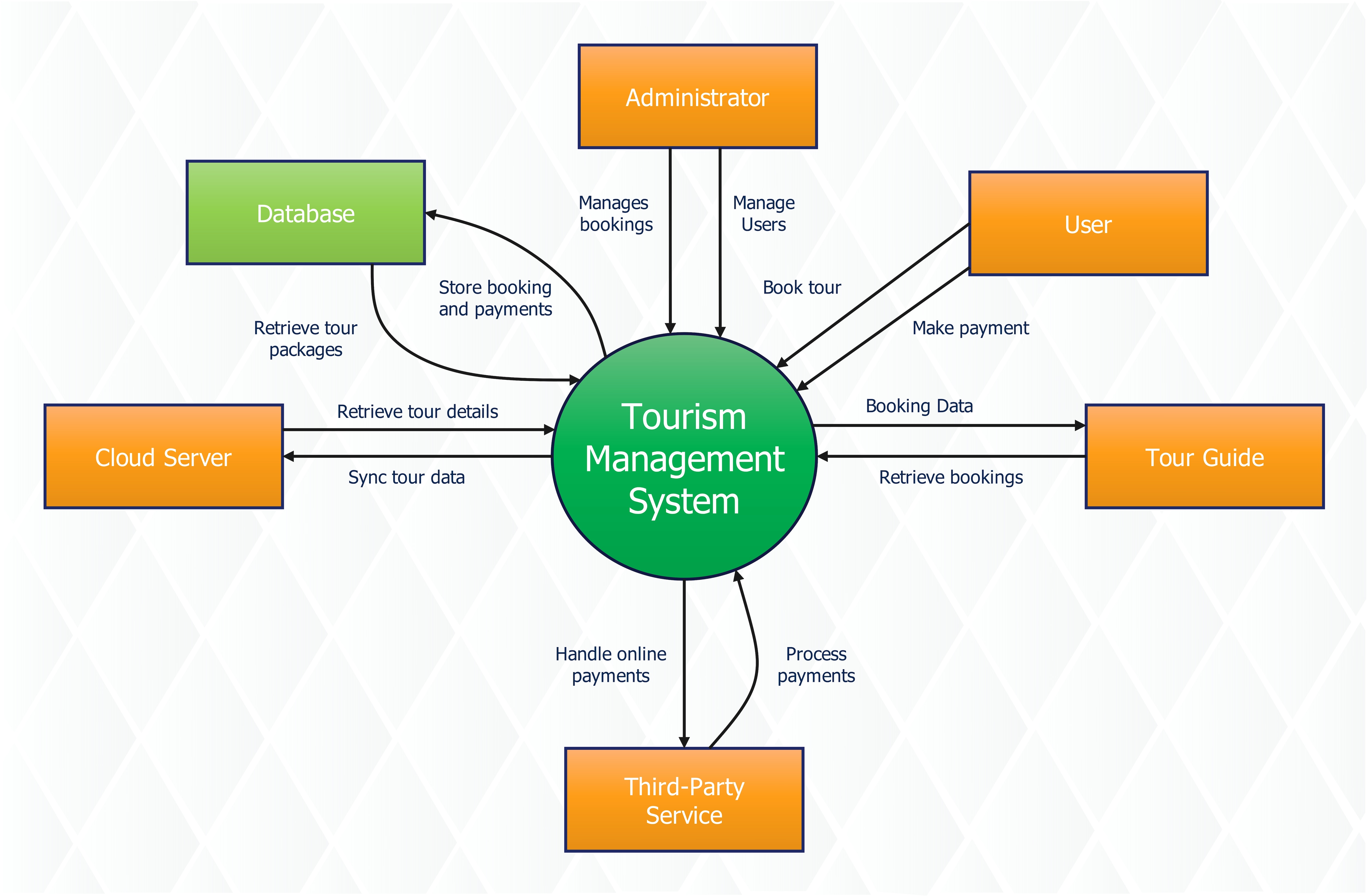 tourism-management-dfd-template