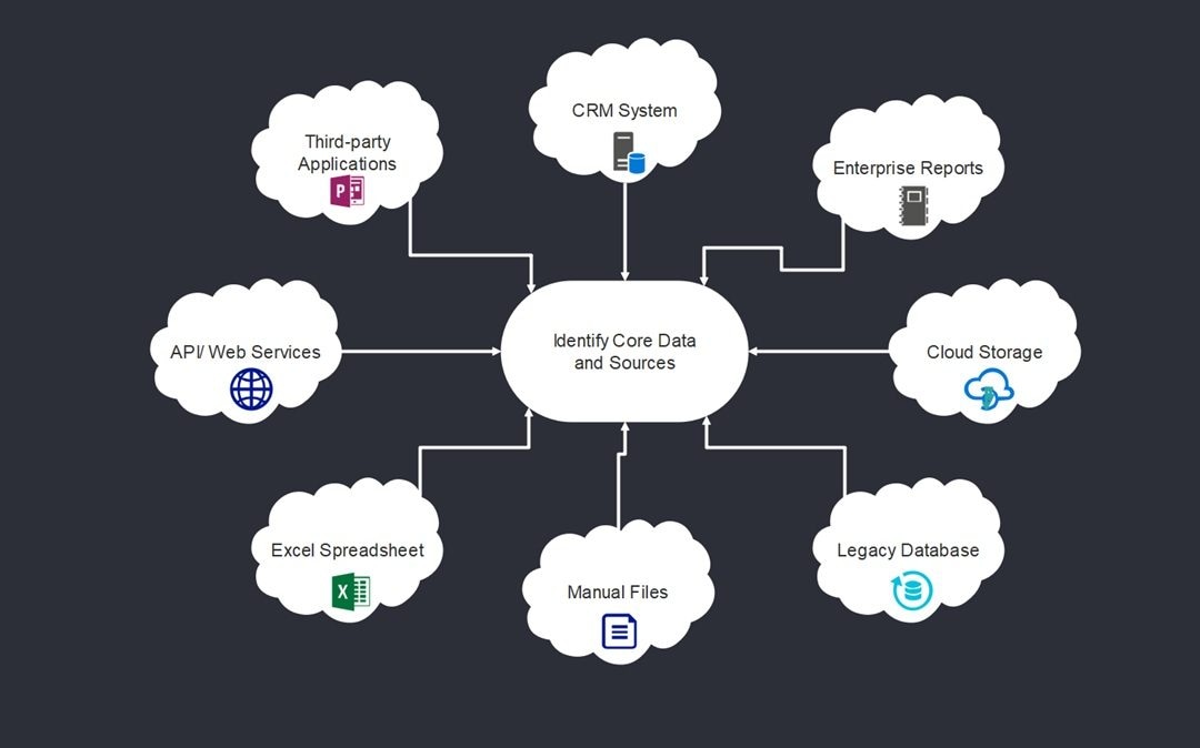 Identifying-Core-Data-and-Sources