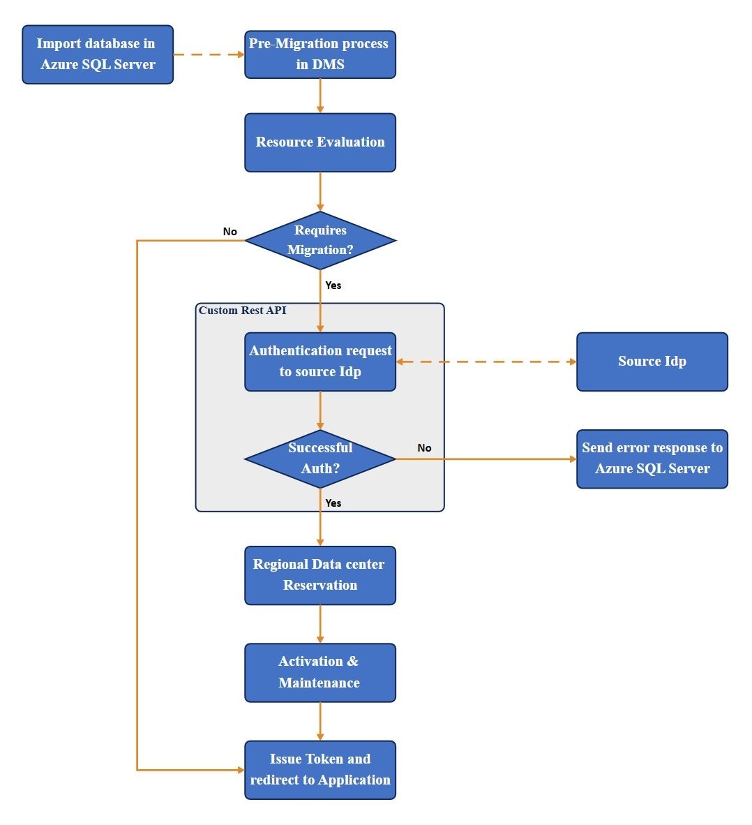 Azure-SQL-Server-Data-Migration-Flow-Diagram
