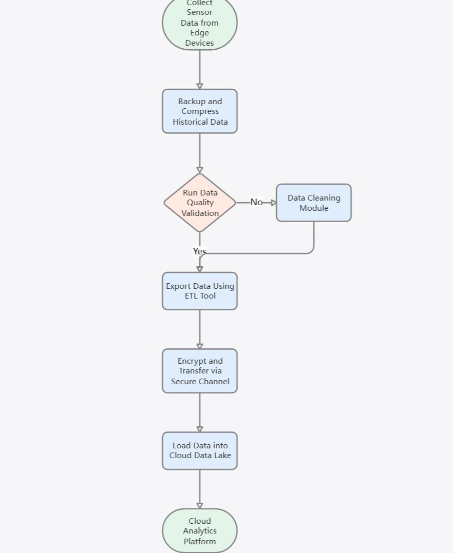 Cloud-Data-Lake-Migration-Flow-Diagram
