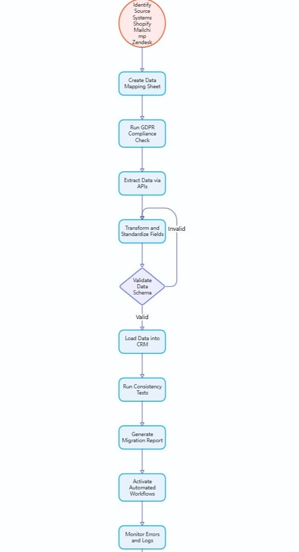 CRM-Data-Migration-Flow-Diagram