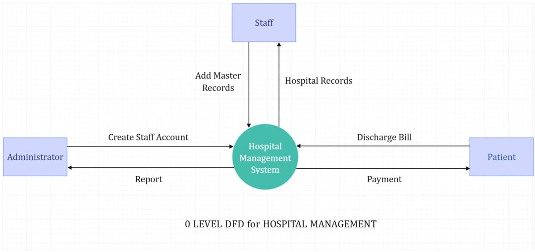 dfd-level-zero-overview