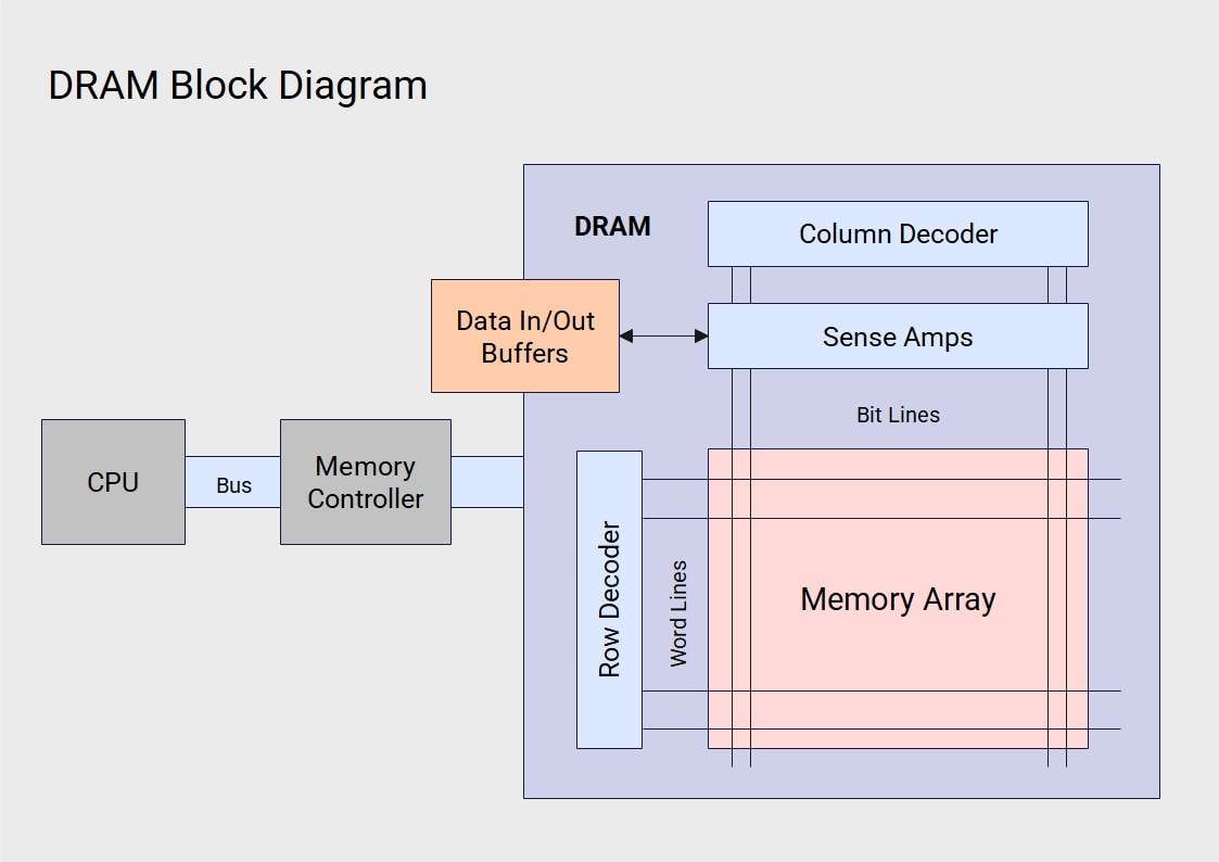 DRAM block diagram-Illustrating components