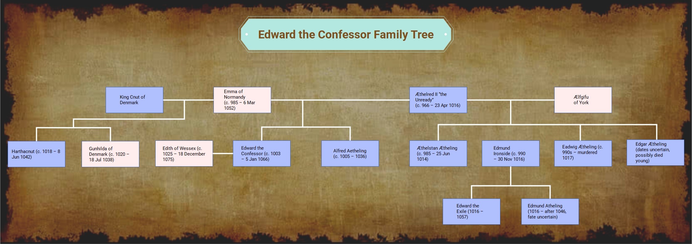 Edward the Confessor Family Tree-Displaying royal connections