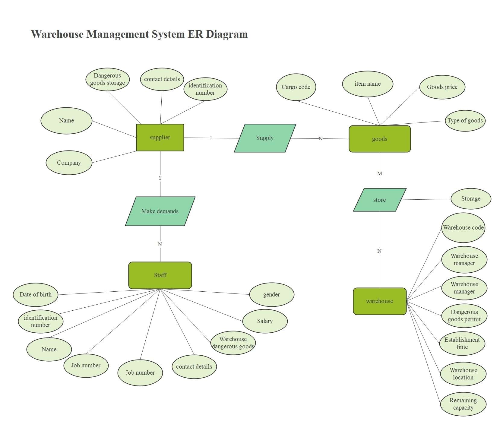 Warehouse ER diagram showing suppliers, products, employees, and warehouse connections
