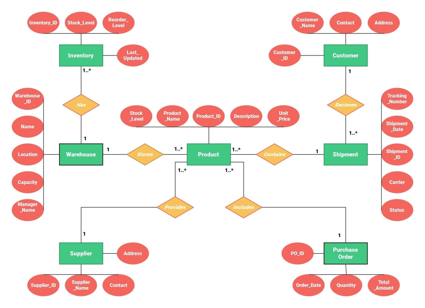 Warehouse inventory ER diagram showing products, stock, orders, and shipments