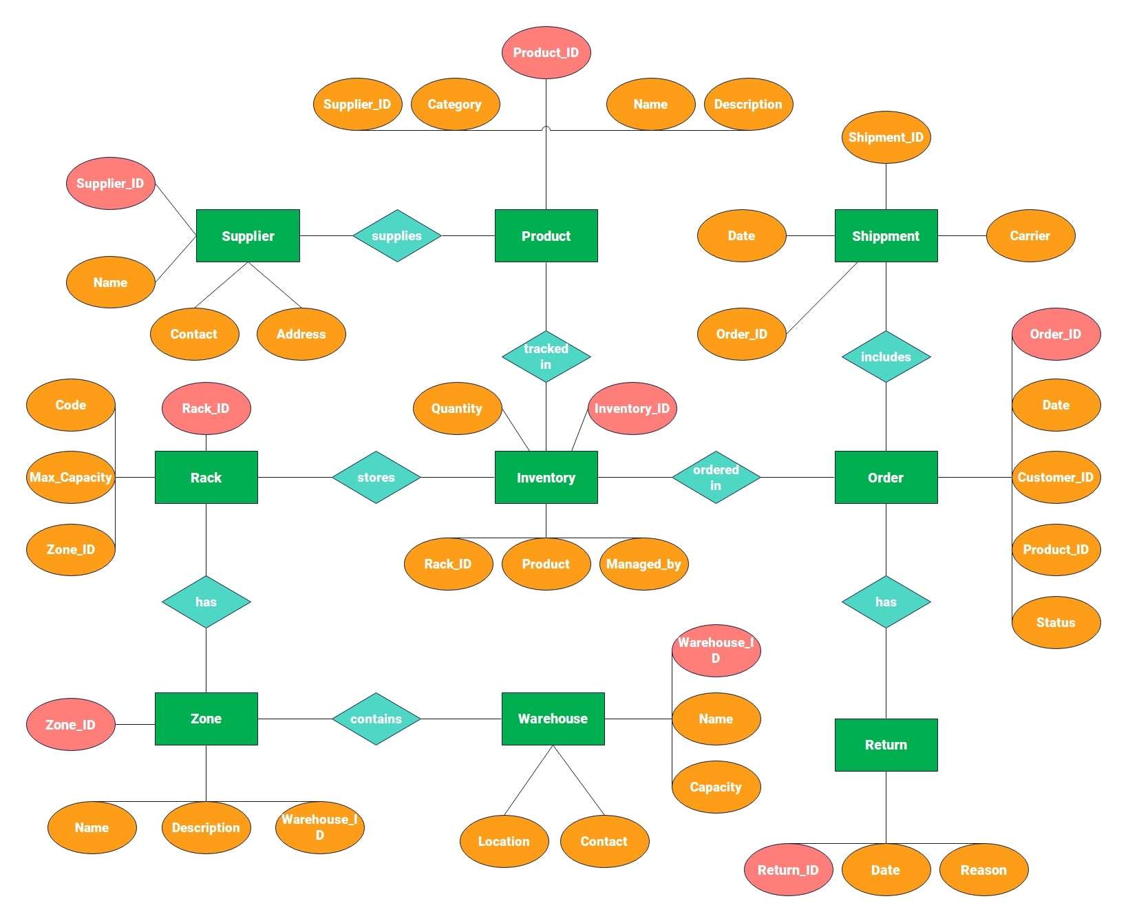 Warehouse structure ER diagram showing zones, racks, products, orders, and returns