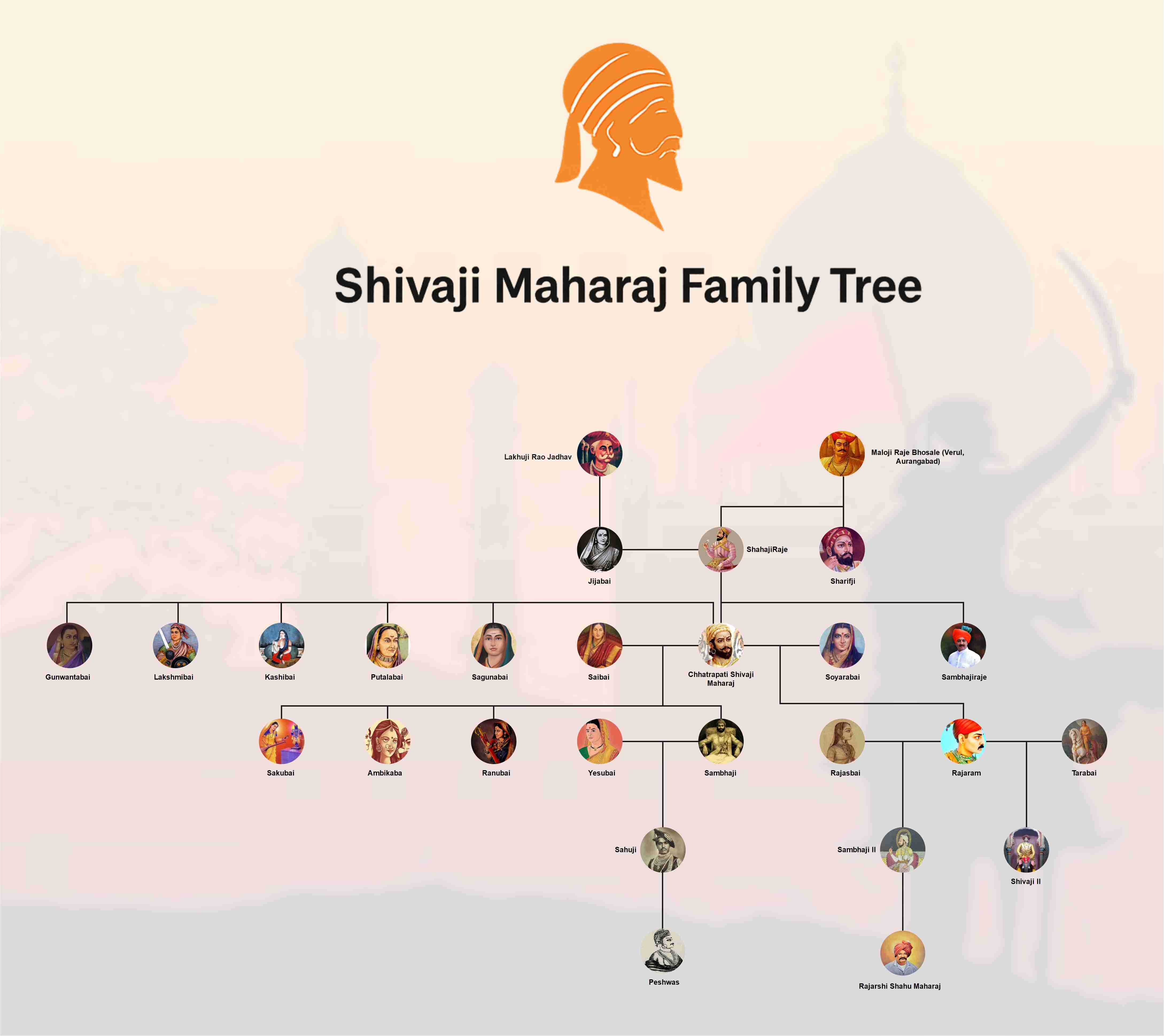 shivaji maharaj family tree photos