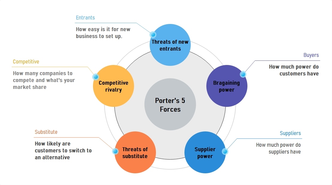 five forces diagram example