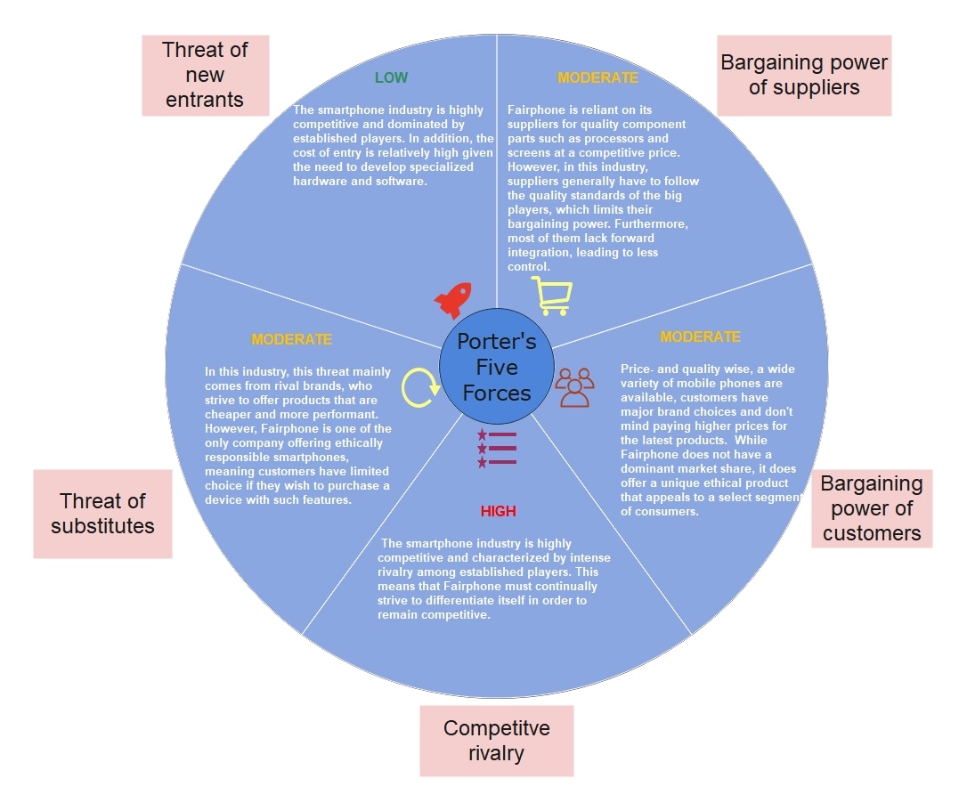 best five forces example