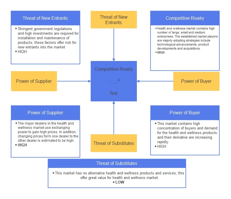 top five forces diagram template