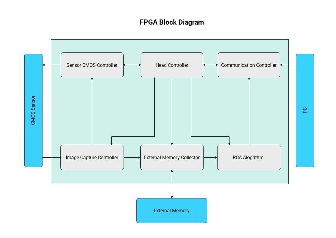 FPGA Block Diagram-Showing key components