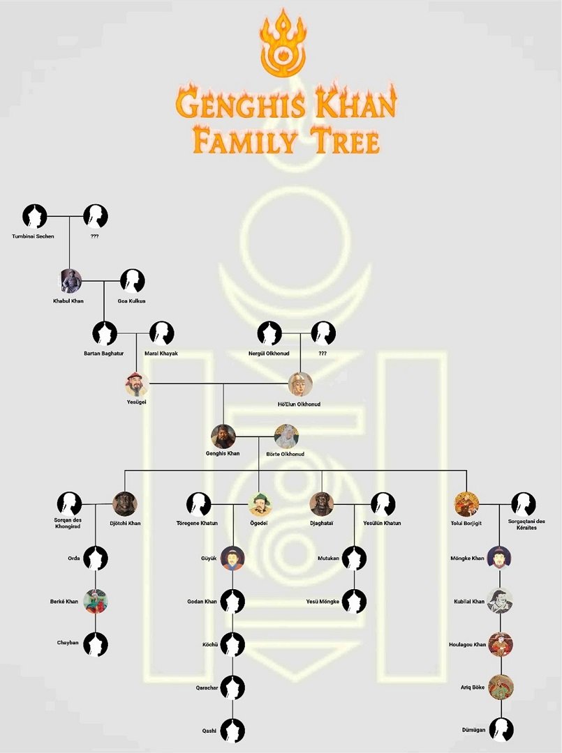 Genghis-Khan-Family-Tree
