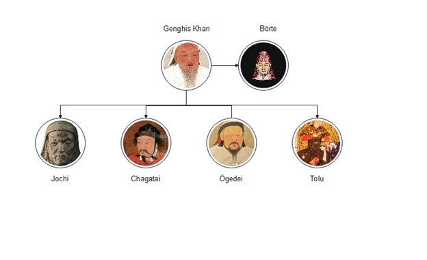 Genghis-Khan-Immediate-Family-Tree