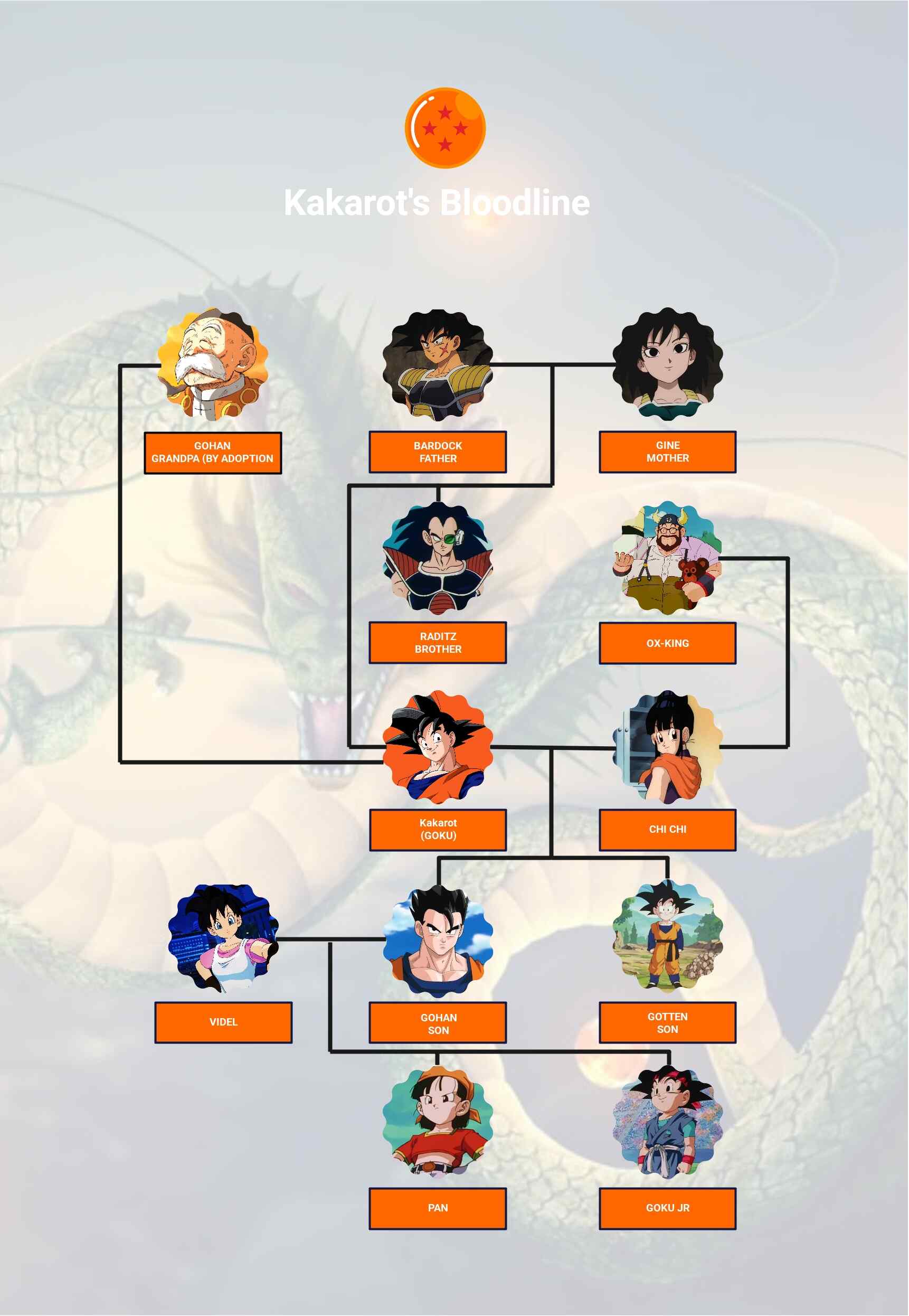 goku family tree timeline template