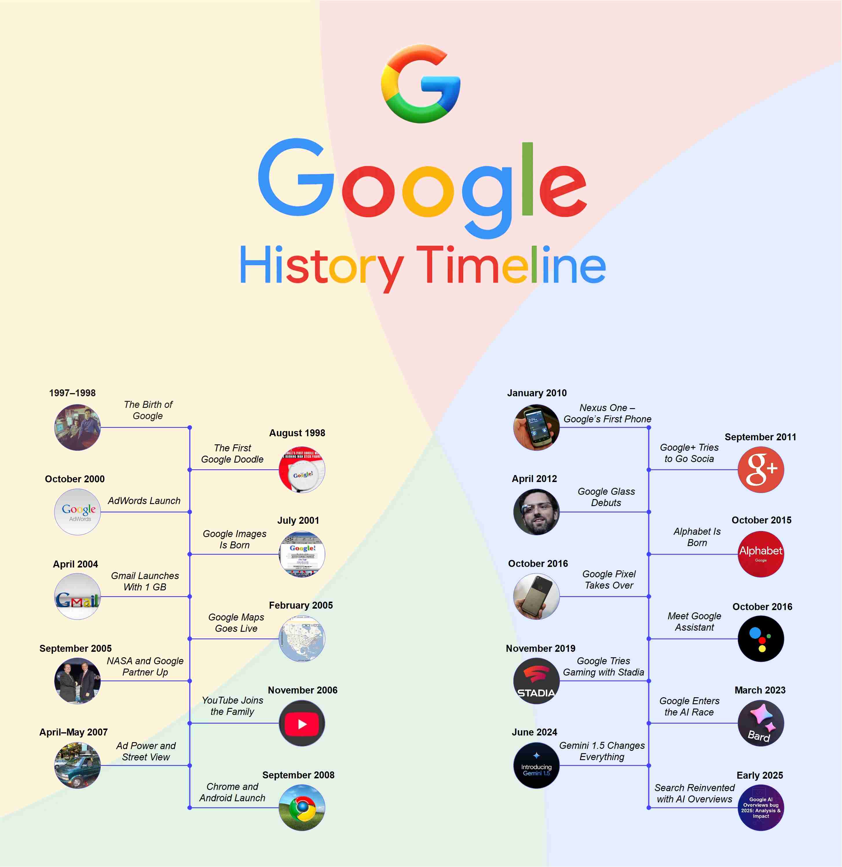 history of google timeline