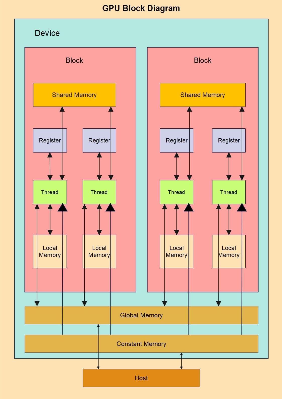 GPU Block Diagram-Showing core components and workflow