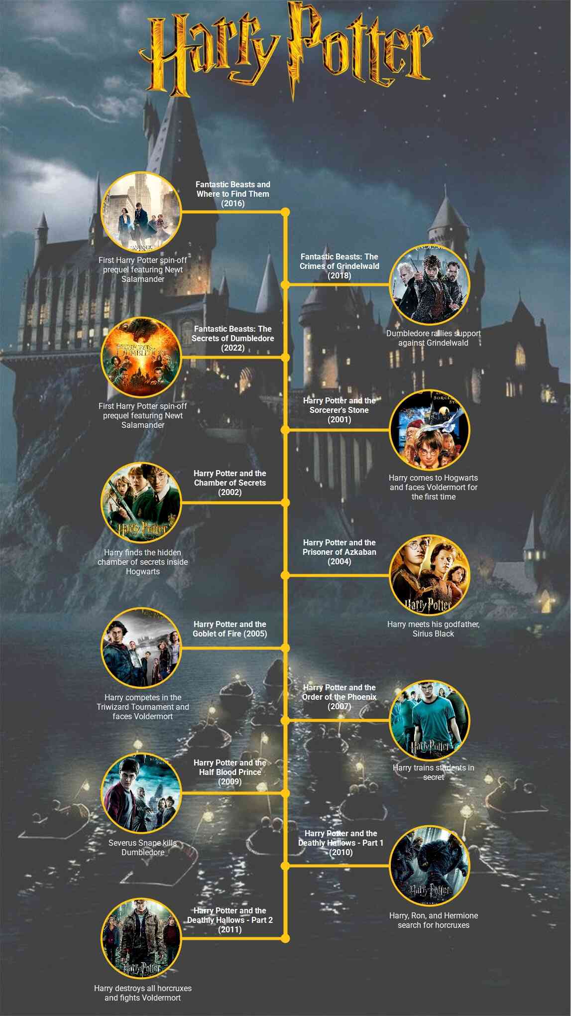 timeline of harry potter movie