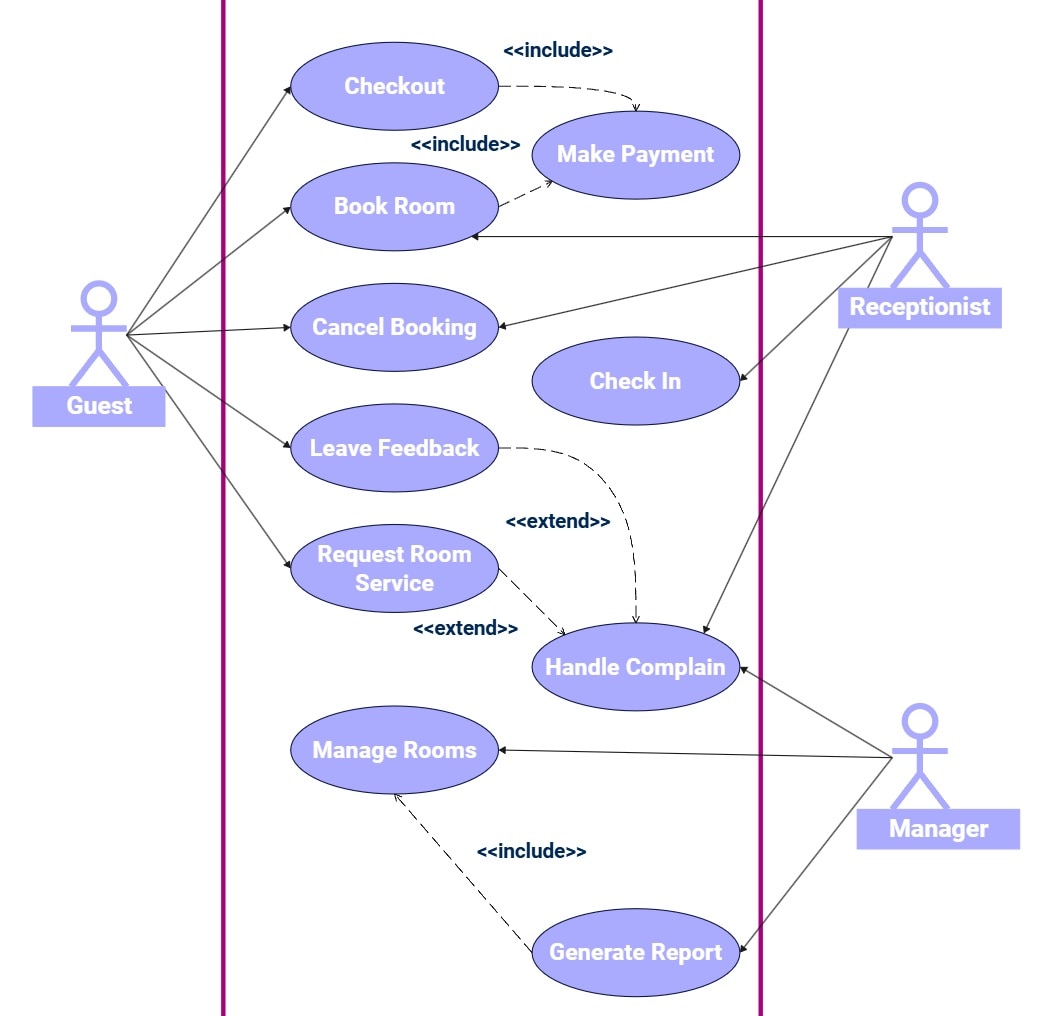 hotel management diagram