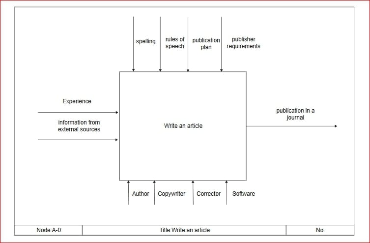 idef0-diagram-template