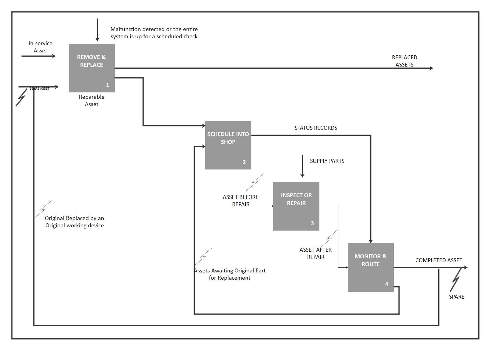 best idef0 flowchart template