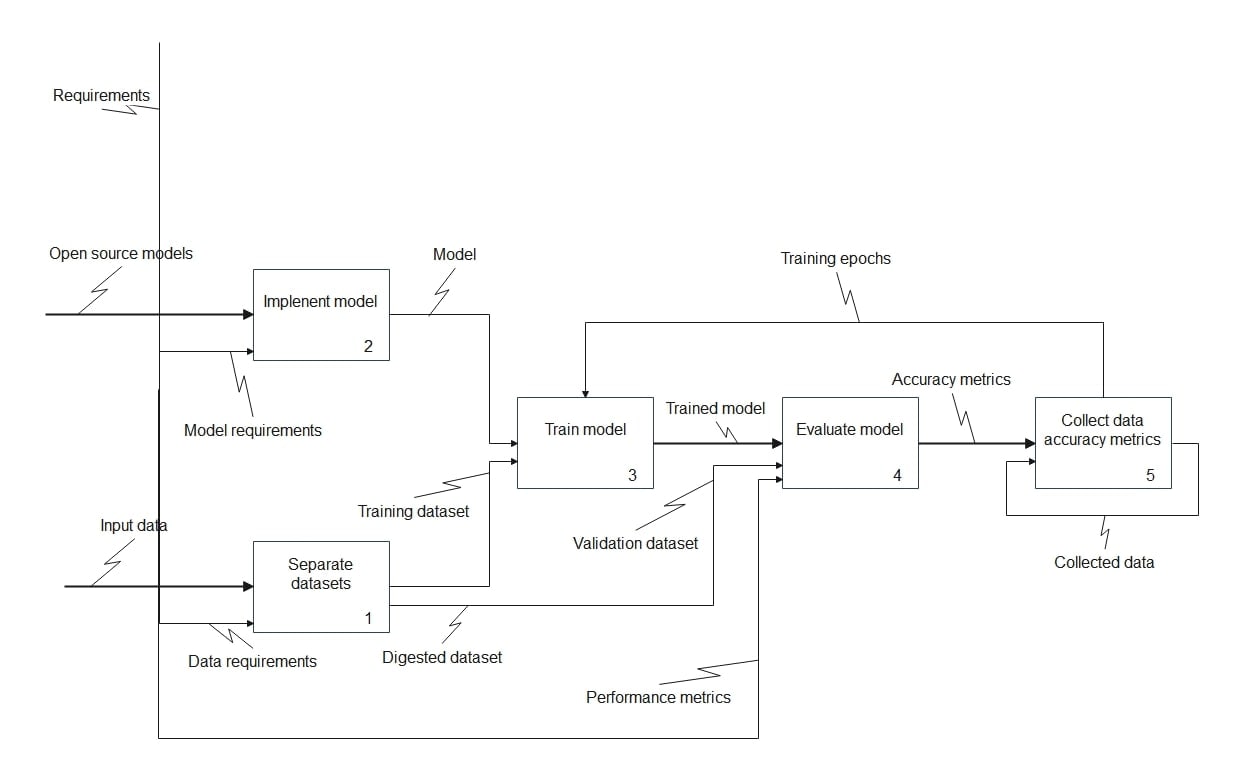 best idef0 flowchart example