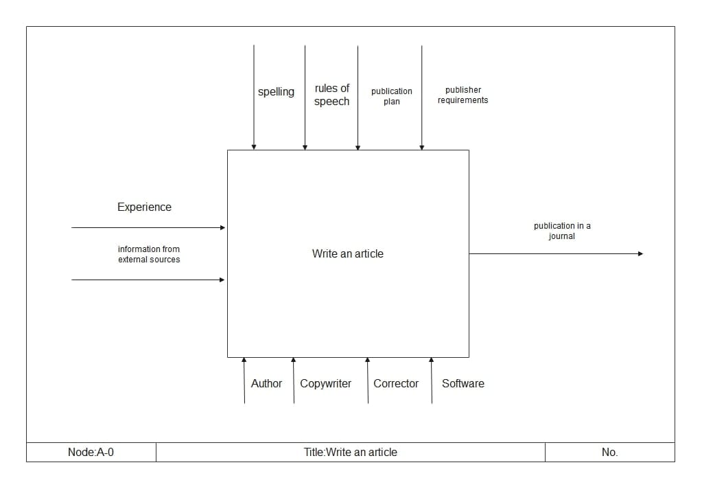 best idef0 flowchart template