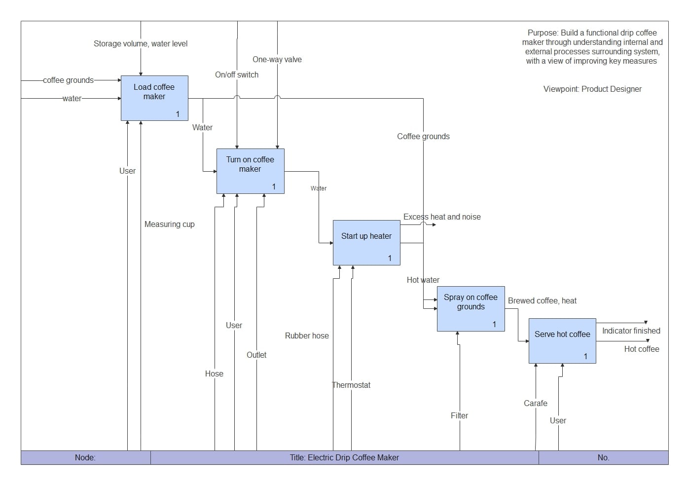 best idef0 flowchart example