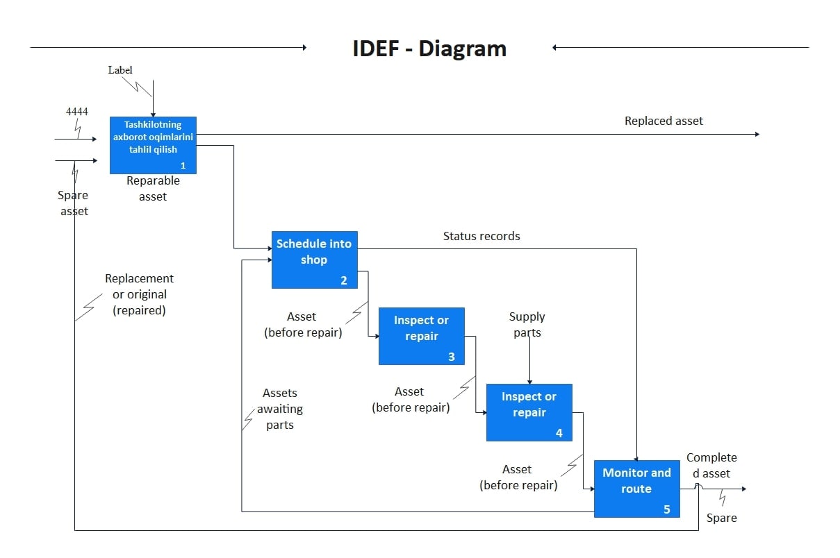 best idef0 flowchart template