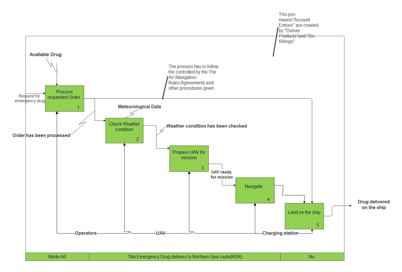 best idef0 flowchart example