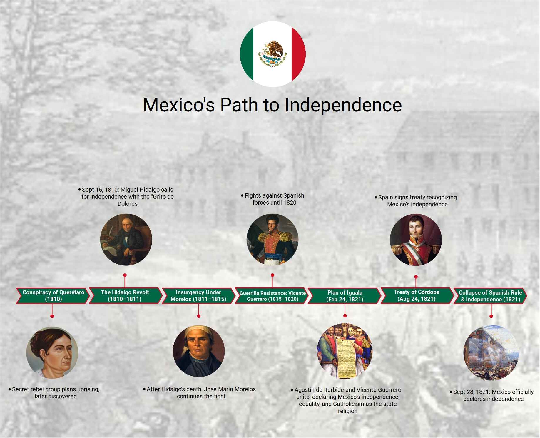 independence of mexico timeline