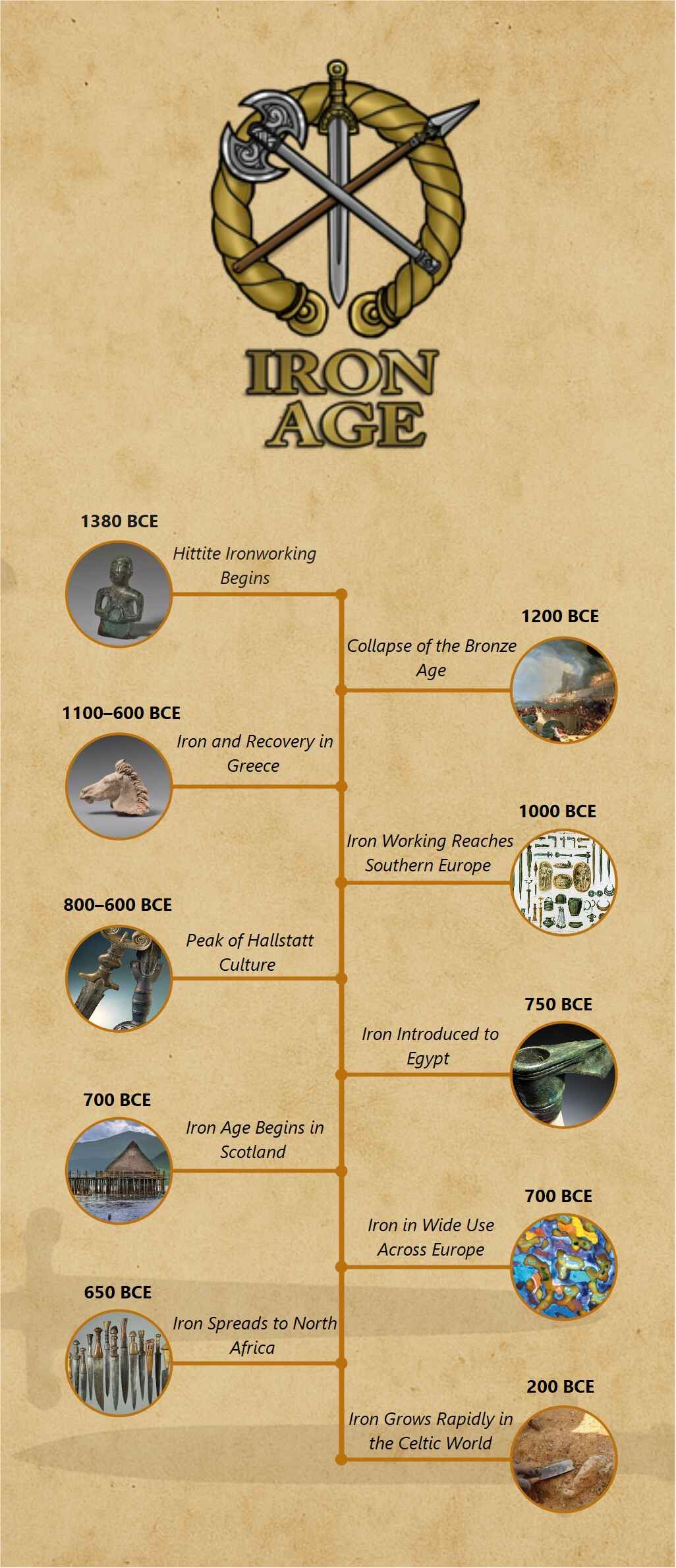iron-age-timeline