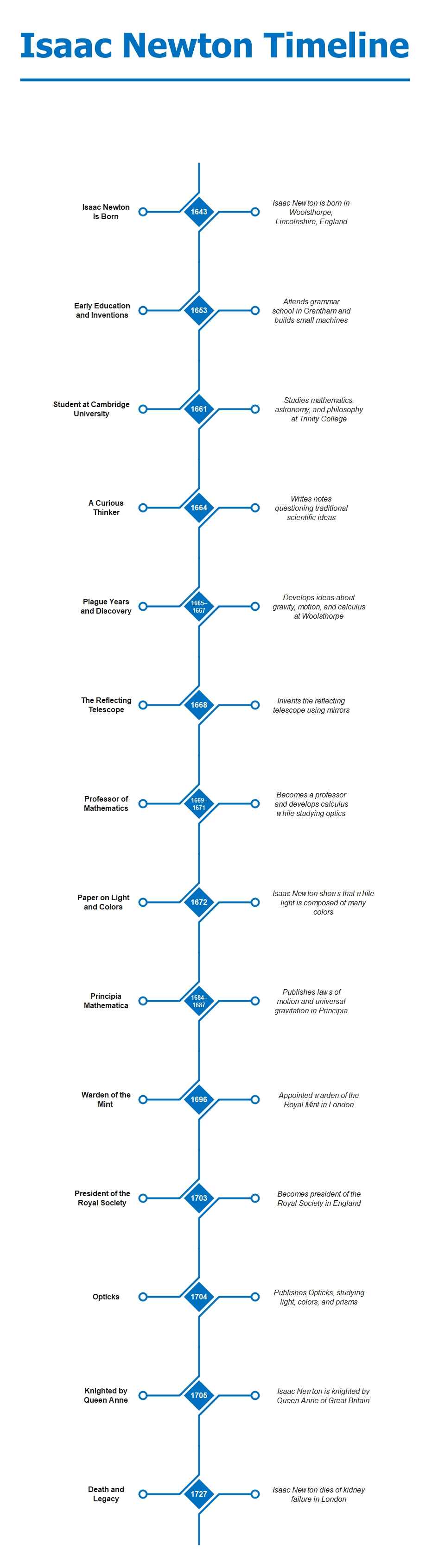 Isaac-Newton-Timeline