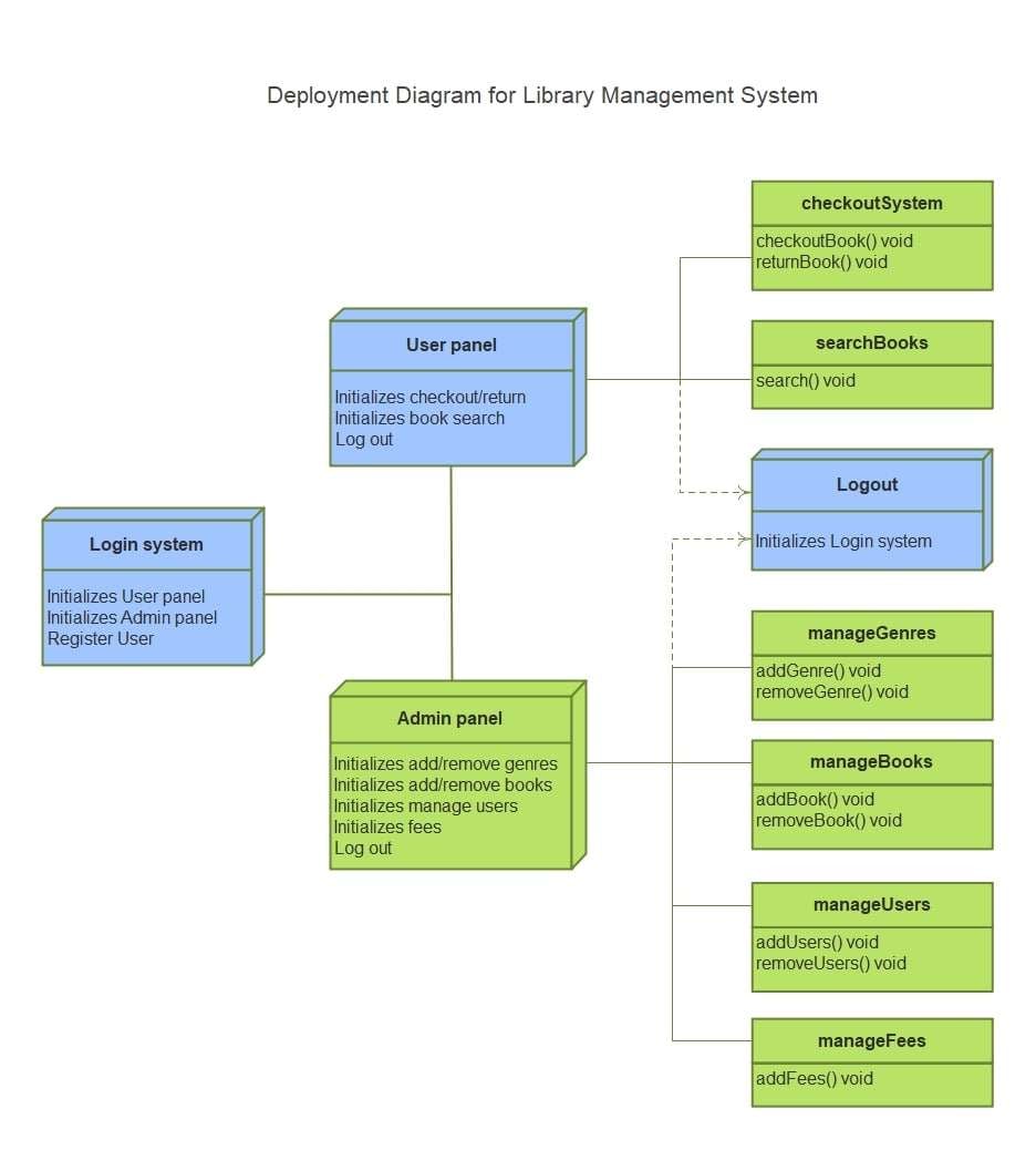 Deployment diagram 1 - Library functions