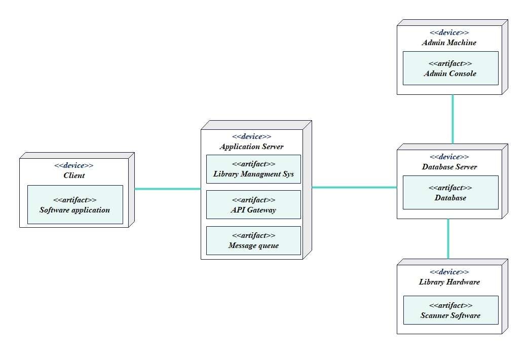 Deployment diagram 2 - System level