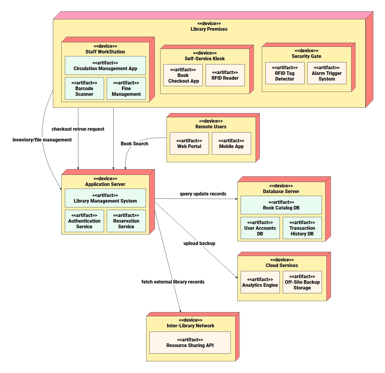 Deployment diagram 3 - Enterprise scale