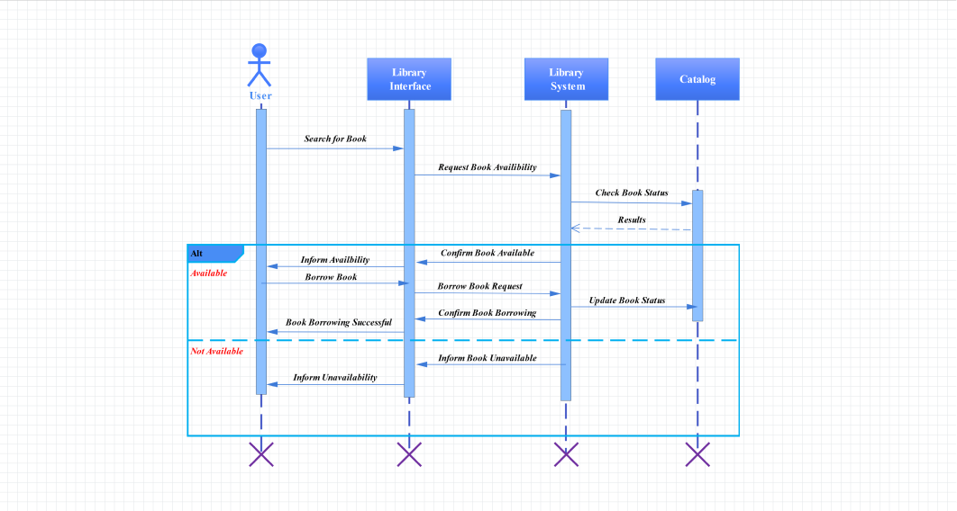 UML Sequence Diagram Example: User searches and borrows a book in the library system, showing the interaction between User, System, and Catalog lifelines.