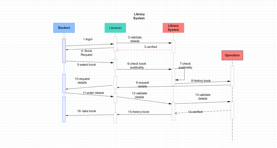 Task Sequence Diagram of Library Management