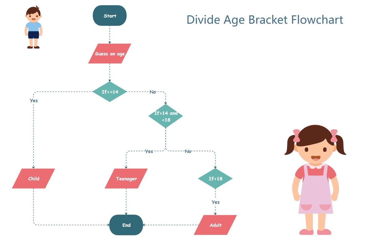 sample life map flowchart