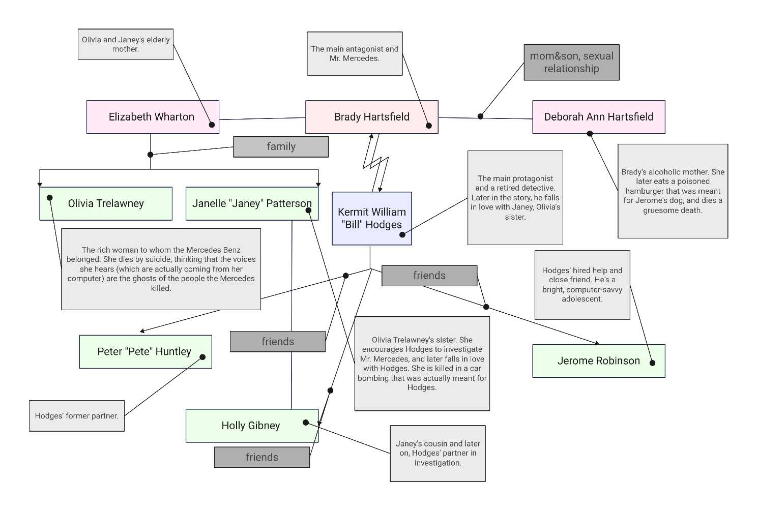 novel character relationship map-template