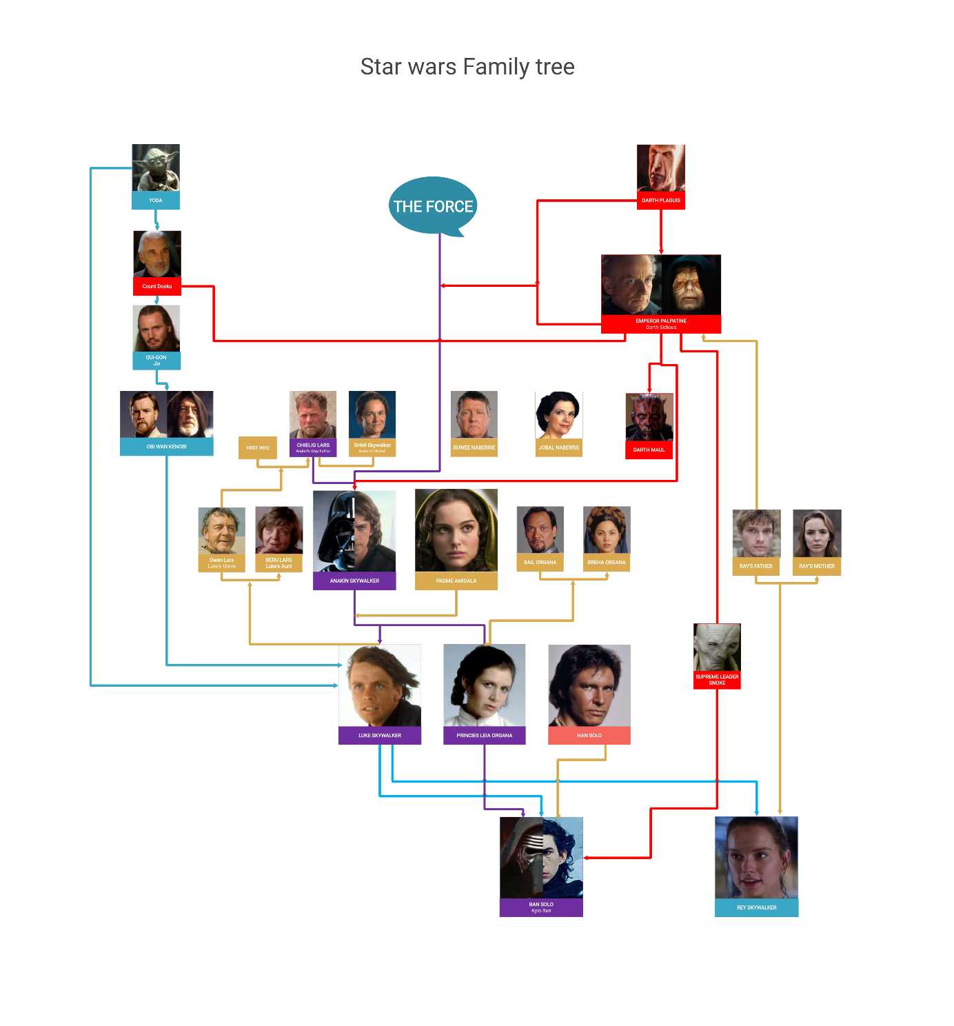 star wars characters relationship diagram-template