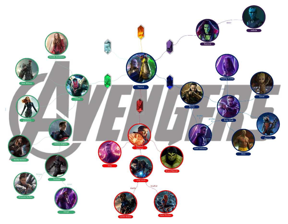 the avengers character-relationship diagram-template