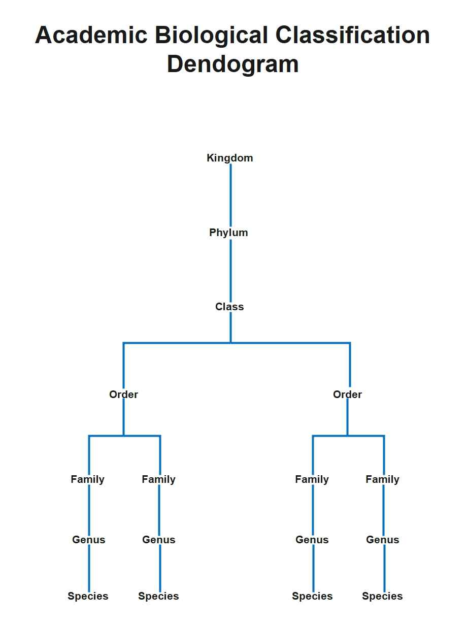 Biological Classification Dendrogram-Template