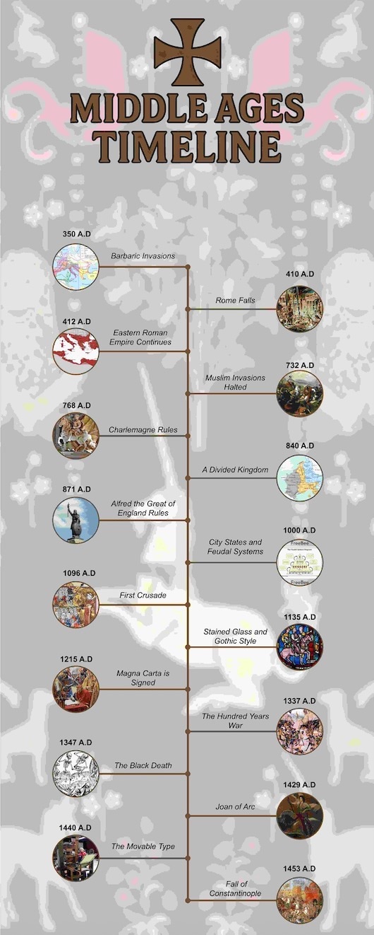 middle-ages-timeline