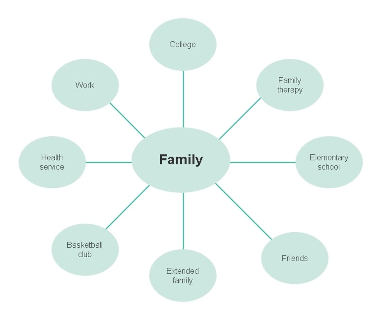 radial family mind map example